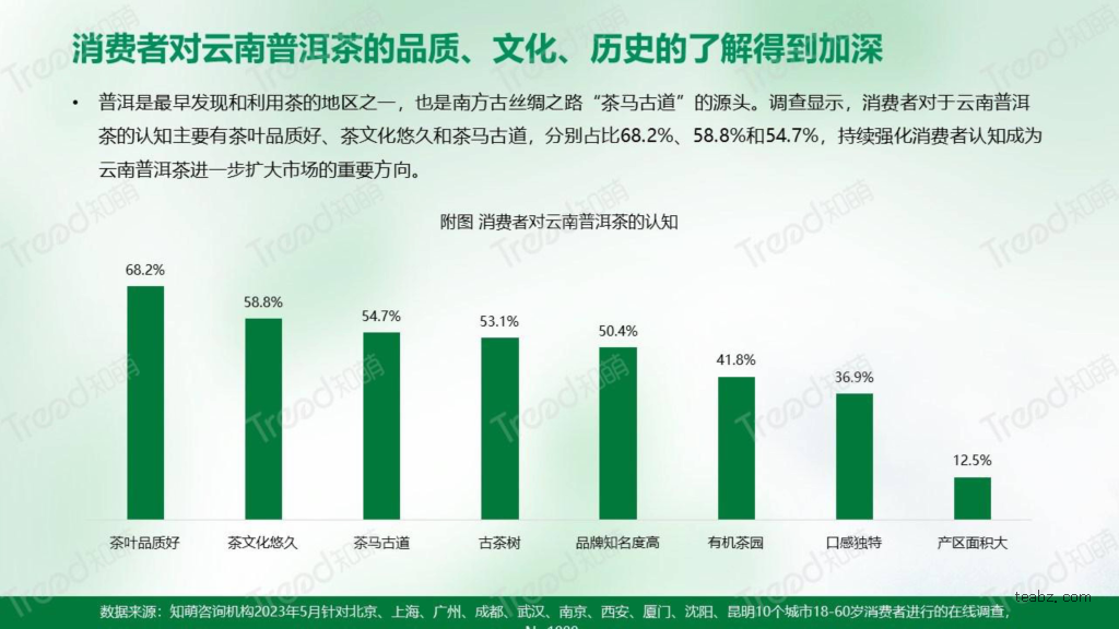 消费者认识普洱茶程度