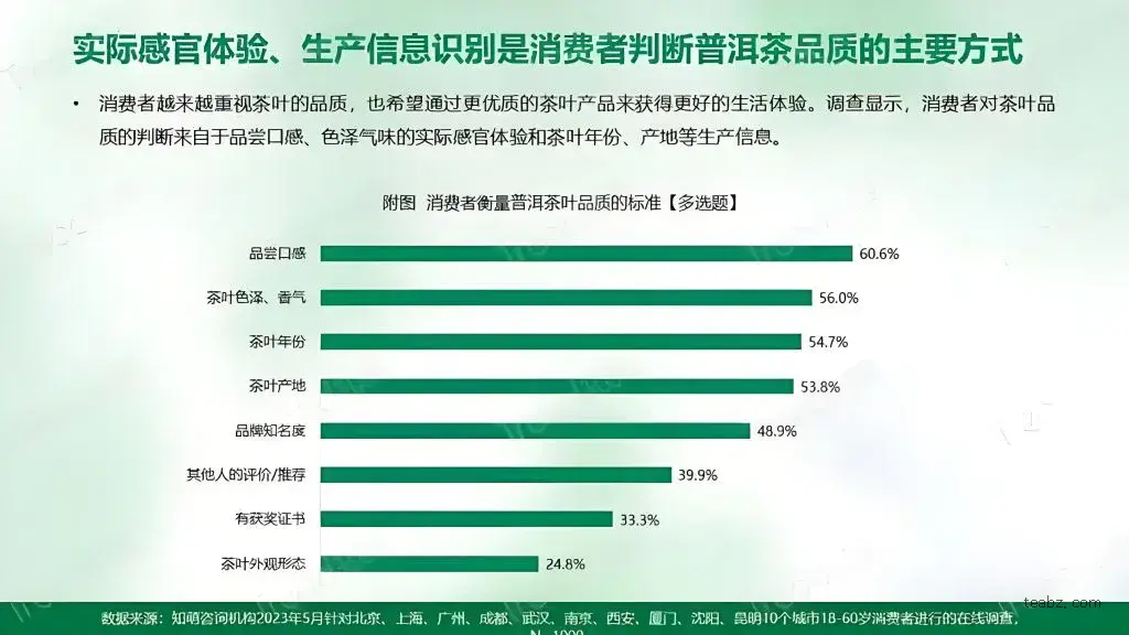 消费者衡量普洱茶叶品质的标准