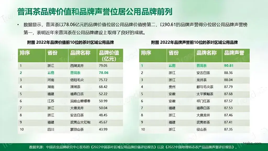 普洱茶品牌与其他茶品牌价值