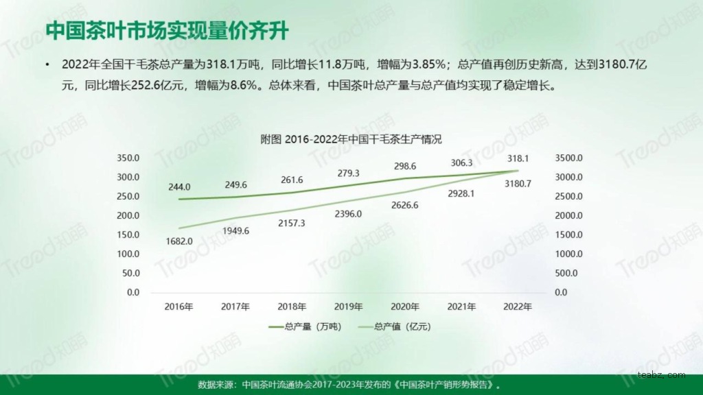 普洱茶干茶产量