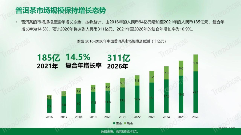 普洱茶市场增长率